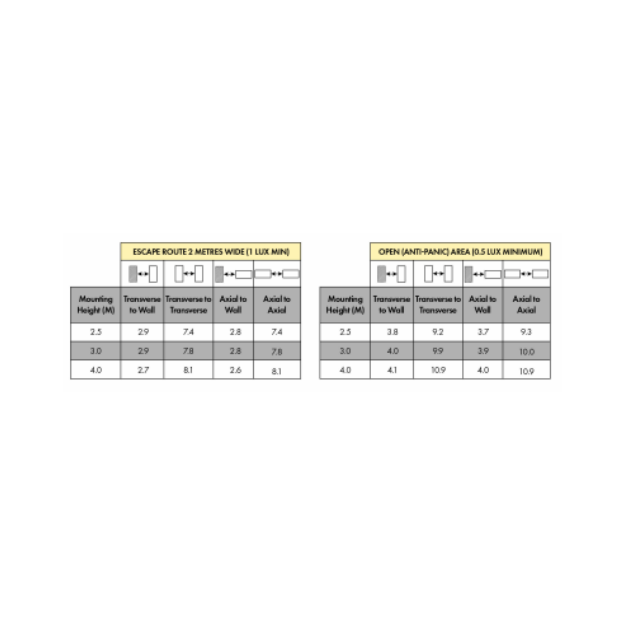 BLE Beauchief LED Emergency Downlight Spacing Table