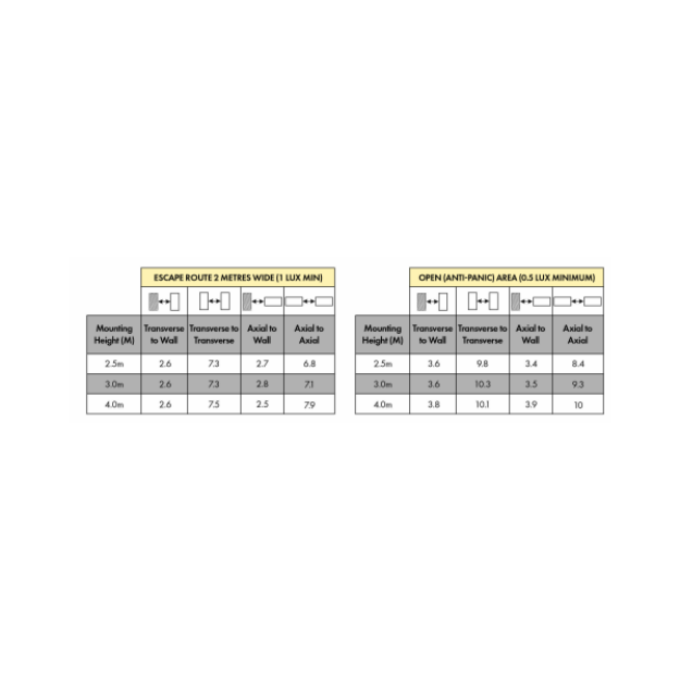 BLE Crookes LED Emergency Slave Bulkhead Spacing Table