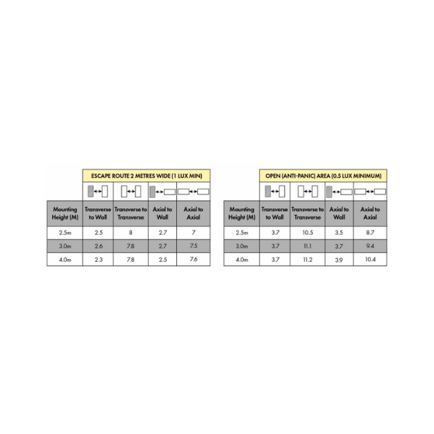 BLE Crooksmoor LED Emergency Bulkhead with Self Test Spacing Table
