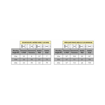 BLE Crooksmoor LED Emergency Bulkhead with Self Test Spacing Table