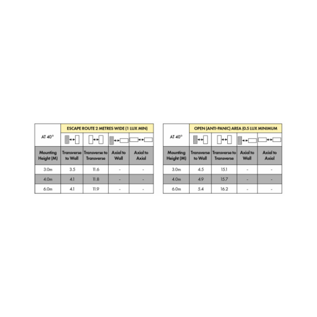BLE Devonshire LED Emergency Twin Spot Spacing Table