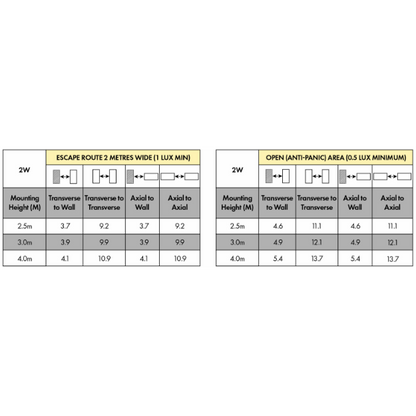 BLE Glen LED Emergency Bulkhead (110502) Spacing Table