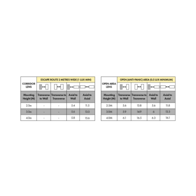 BLE Heeley LED Emergency Downlight Spacing Table