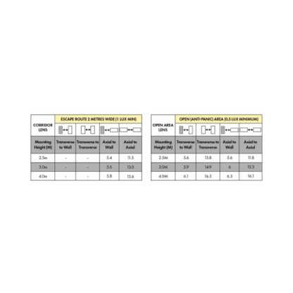 BLE Heeley LED Emergency Downlight Spacing Table