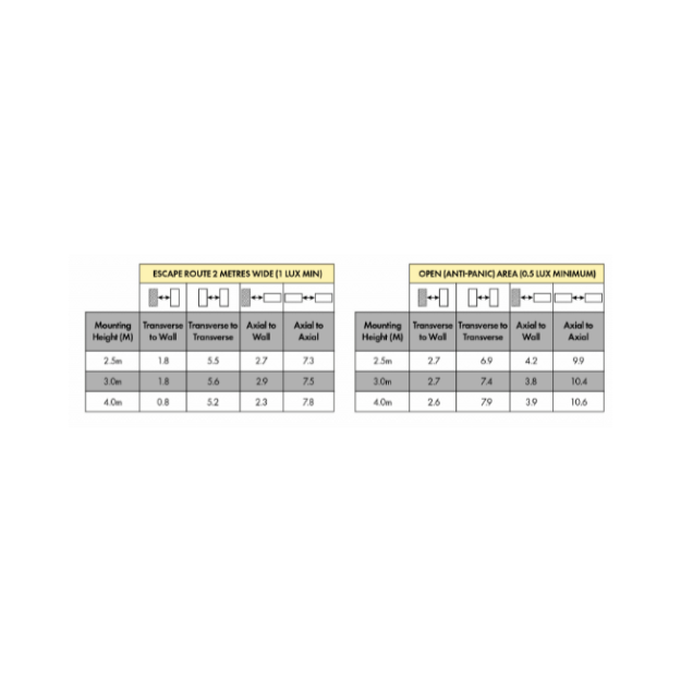 BLE NORFOLK 6w LED Emergency Bulkhead Spacing Table