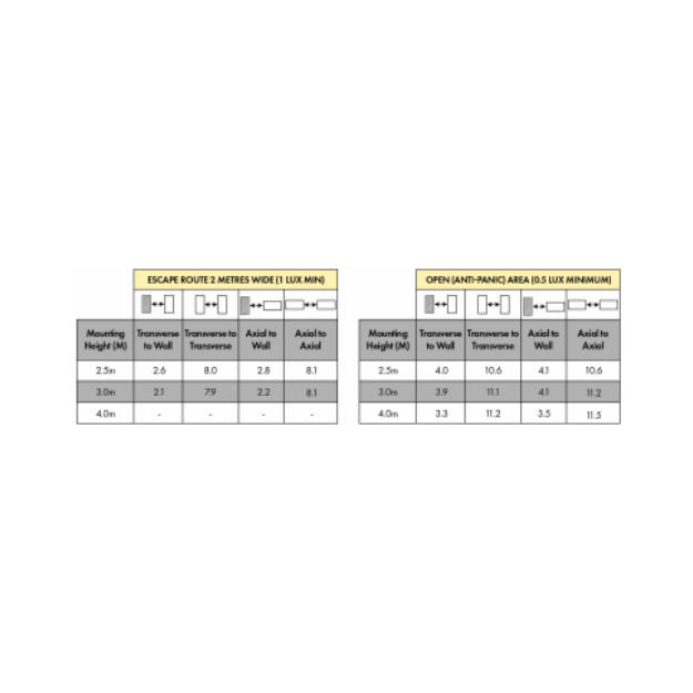 BLE Richmond LED Emergency Downlight Spacing Table