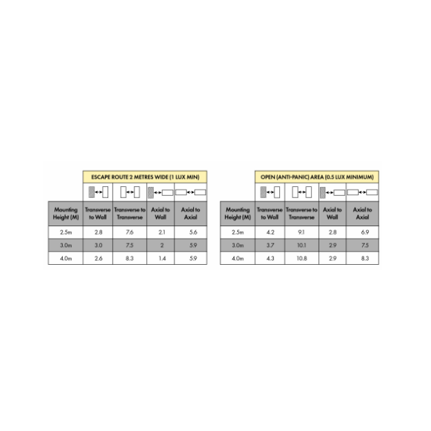 BLE Ruskin LED Emergency Bulkhead Spacing Table
