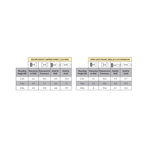 BLE Sycamore LED Emergency Downlight with Self Test Spacing Table