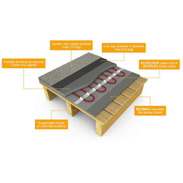 FLEXEL Premium ECOFLOOR Underfloor Heating Cable Mat - Carpet Install
