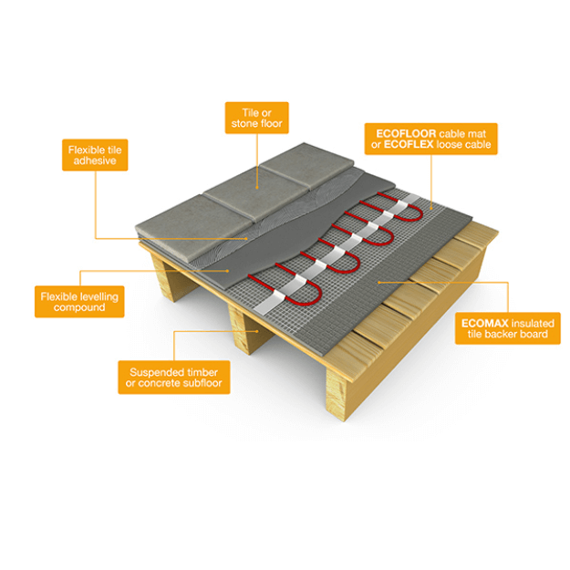 FLEXEL Premium ECOFLOOR Underfloor Heating Cable Mat - Tile or Stone Install