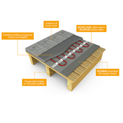 FLEXEL Premium ECOFLOOR Underfloor Heating Cable Mat - Vinyl Install