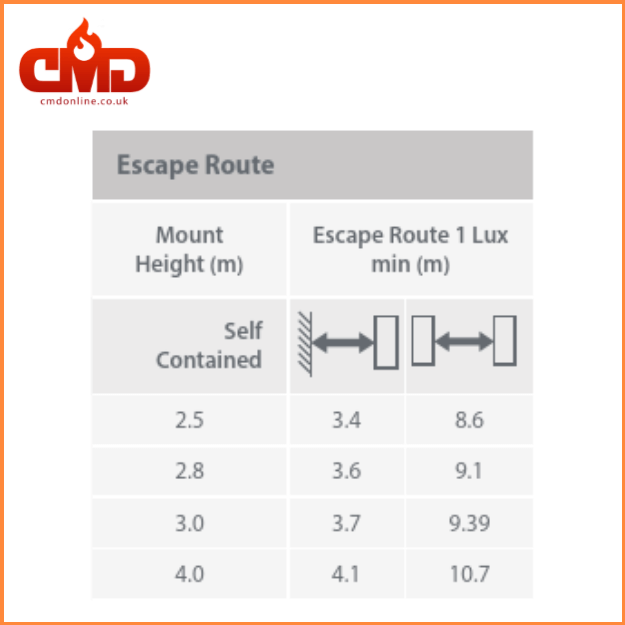 Spacing Escape Route - LED Twin Spot Emergency Projector Fitting - 3hr IP20 - 5.2w