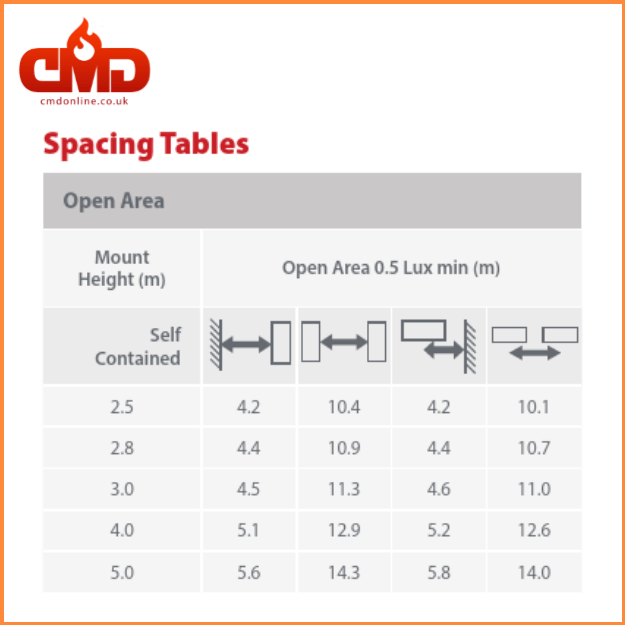 Spacing Open Area - LED Twin Spot Emergency Projector Fitting - 3hr IP20 - 5.2w