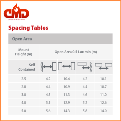 Spacing Open Area - LED Twin Spot Emergency Projector Fitting - 3hr IP20 - 5.2w