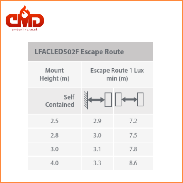 Escape Route Spacing - LED Recessed Emergency Fitting - 2.5w - IP20