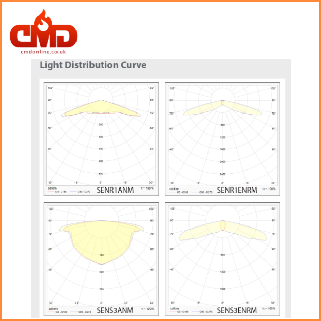 Light Distribution Curve - SENTINEL High Performance Emergency Fitting - High Output 3w