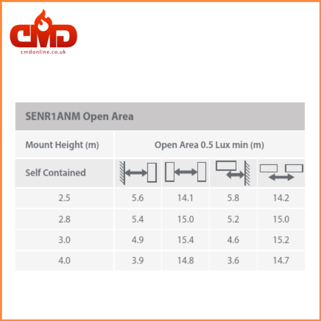 SENR1 Open Area - SENTINEL High Performance Emergency Fitting - High Output 3w