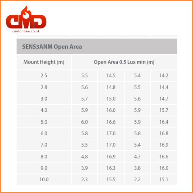 SENS3 Open Area - SENTINEL High Performance Emergency Fitting - High Output 3w