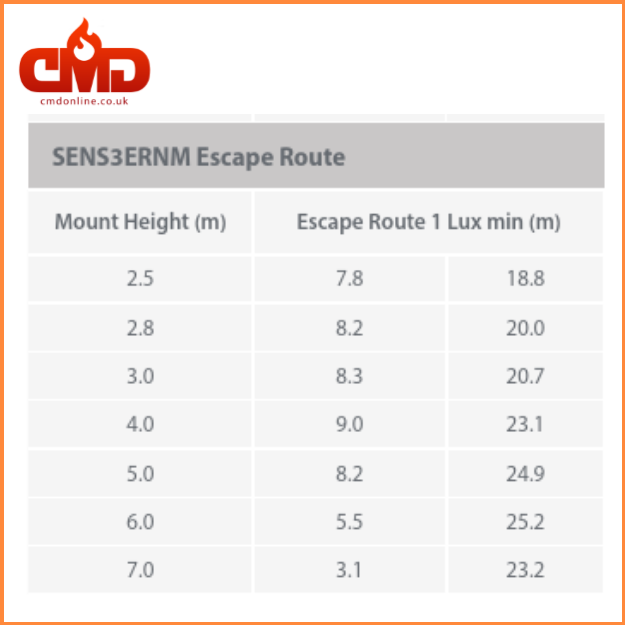 SENS3 Escape Route - SENTINEL High Performance Emergency Fitting - High Output 3w
